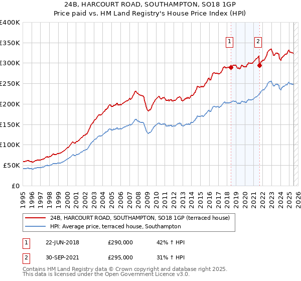 24B, HARCOURT ROAD, SOUTHAMPTON, SO18 1GP: Price paid vs HM Land Registry's House Price Index