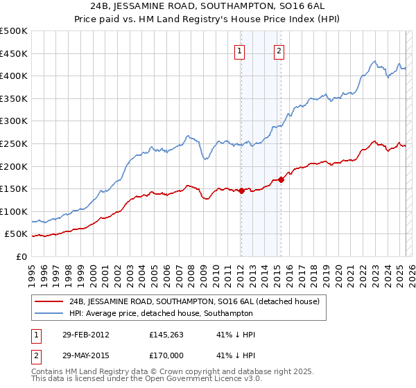 24B, JESSAMINE ROAD, SOUTHAMPTON, SO16 6AL: Price paid vs HM Land Registry's House Price Index