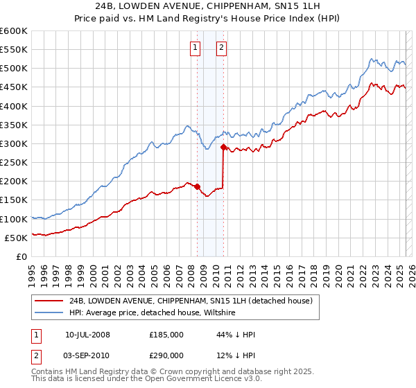 24B, LOWDEN AVENUE, CHIPPENHAM, SN15 1LH: Price paid vs HM Land Registry's House Price Index