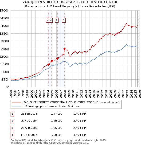 24B, QUEEN STREET, COGGESHALL, COLCHESTER, CO6 1UF: Price paid vs HM Land Registry's House Price Index