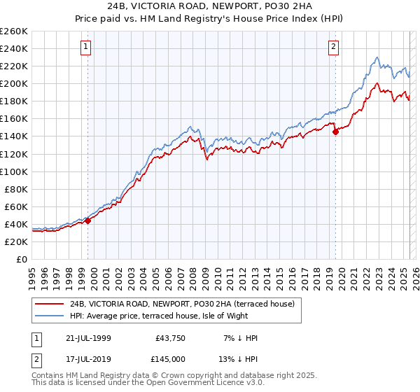 24B, VICTORIA ROAD, NEWPORT, PO30 2HA: Price paid vs HM Land Registry's House Price Index