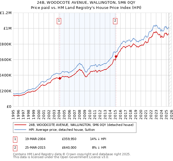 24B, WOODCOTE AVENUE, WALLINGTON, SM6 0QY: Price paid vs HM Land Registry's House Price Index