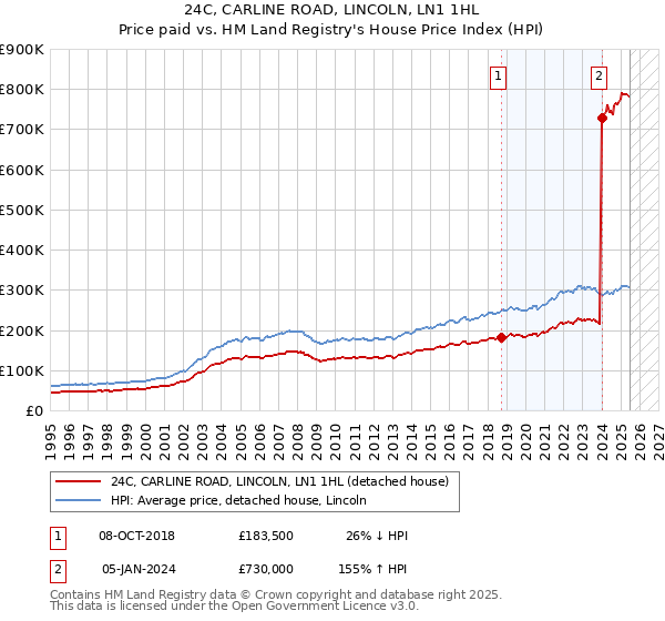 24C, CARLINE ROAD, LINCOLN, LN1 1HL: Price paid vs HM Land Registry's House Price Index