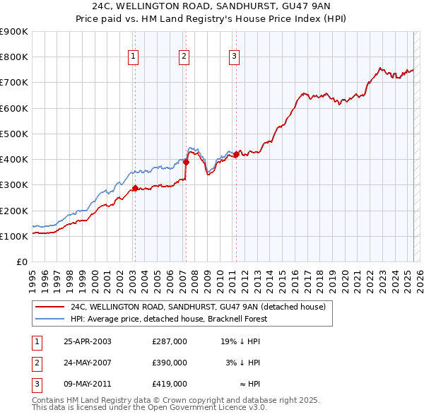 24C, WELLINGTON ROAD, SANDHURST, GU47 9AN: Price paid vs HM Land Registry's House Price Index