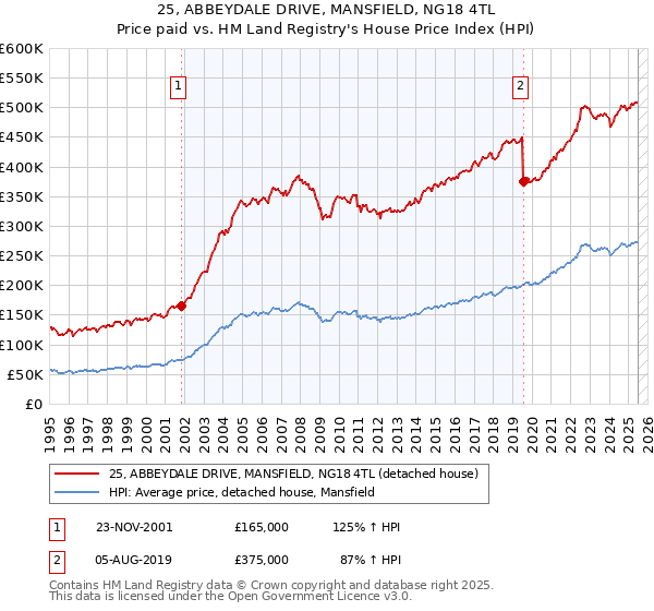 25, ABBEYDALE DRIVE, MANSFIELD, NG18 4TL: Price paid vs HM Land Registry's House Price Index