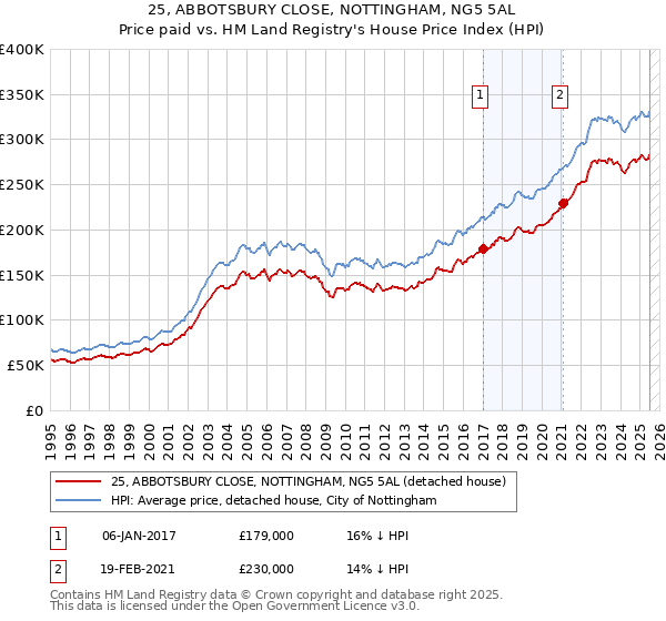 25, ABBOTSBURY CLOSE, NOTTINGHAM, NG5 5AL: Price paid vs HM Land Registry's House Price Index