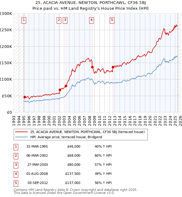 25, ACACIA AVENUE, NEWTON, PORTHCAWL, CF36 5BJ: Price paid vs HM Land Registry's House Price Index