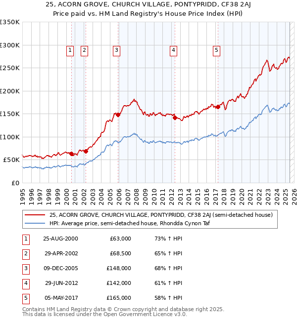 25, ACORN GROVE, CHURCH VILLAGE, PONTYPRIDD, CF38 2AJ: Price paid vs HM Land Registry's House Price Index