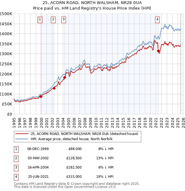 25, ACORN ROAD, NORTH WALSHAM, NR28 0UA: Price paid vs HM Land Registry's House Price Index
