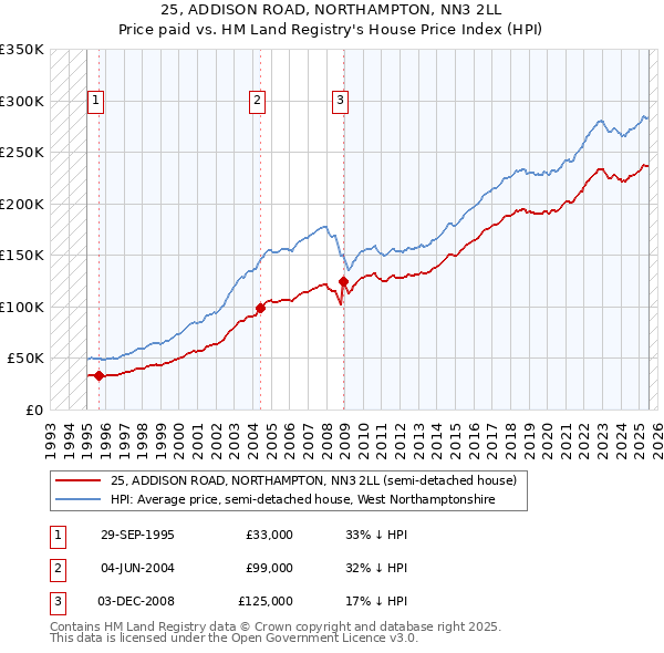 25, ADDISON ROAD, NORTHAMPTON, NN3 2LL: Price paid vs HM Land Registry's House Price Index