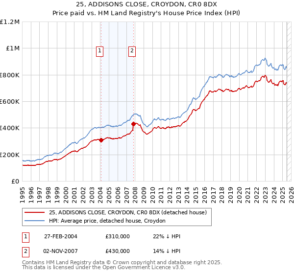 25, ADDISONS CLOSE, CROYDON, CR0 8DX: Price paid vs HM Land Registry's House Price Index