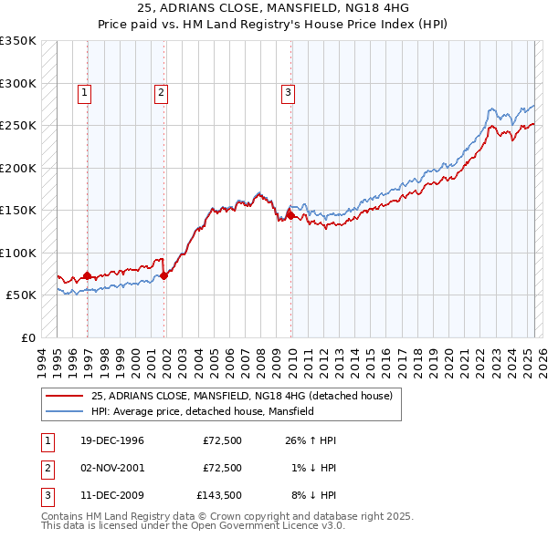 25, ADRIANS CLOSE, MANSFIELD, NG18 4HG: Price paid vs HM Land Registry's House Price Index