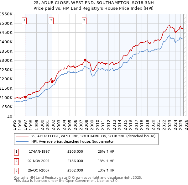 25, ADUR CLOSE, WEST END, SOUTHAMPTON, SO18 3NH: Price paid vs HM Land Registry's House Price Index