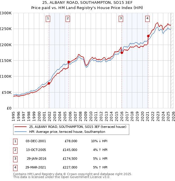 25, ALBANY ROAD, SOUTHAMPTON, SO15 3EF: Price paid vs HM Land Registry's House Price Index