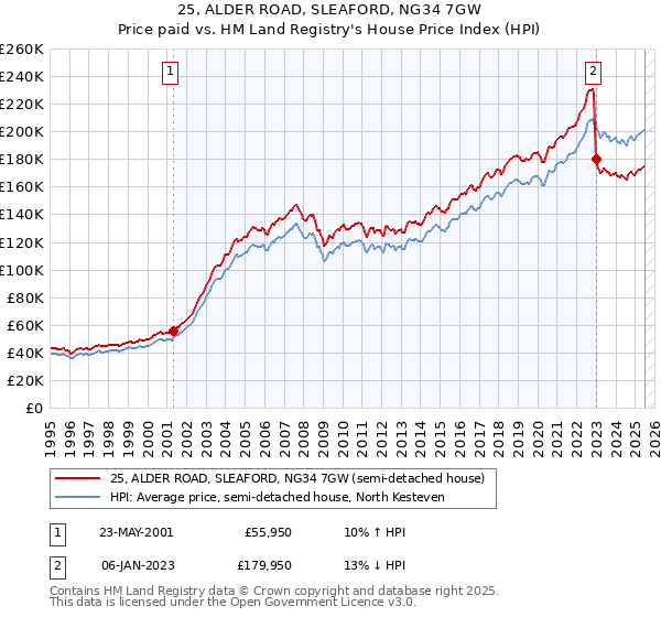 25, ALDER ROAD, SLEAFORD, NG34 7GW: Price paid vs HM Land Registry's House Price Index