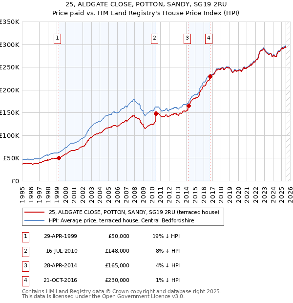 25, ALDGATE CLOSE, POTTON, SANDY, SG19 2RU: Price paid vs HM Land Registry's House Price Index