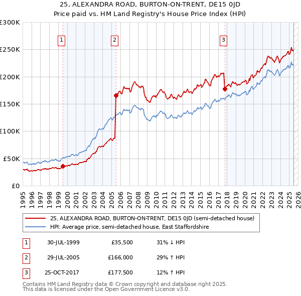 25, ALEXANDRA ROAD, BURTON-ON-TRENT, DE15 0JD: Price paid vs HM Land Registry's House Price Index