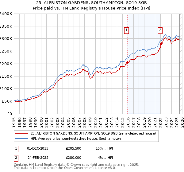 25, ALFRISTON GARDENS, SOUTHAMPTON, SO19 8GB: Price paid vs HM Land Registry's House Price Index