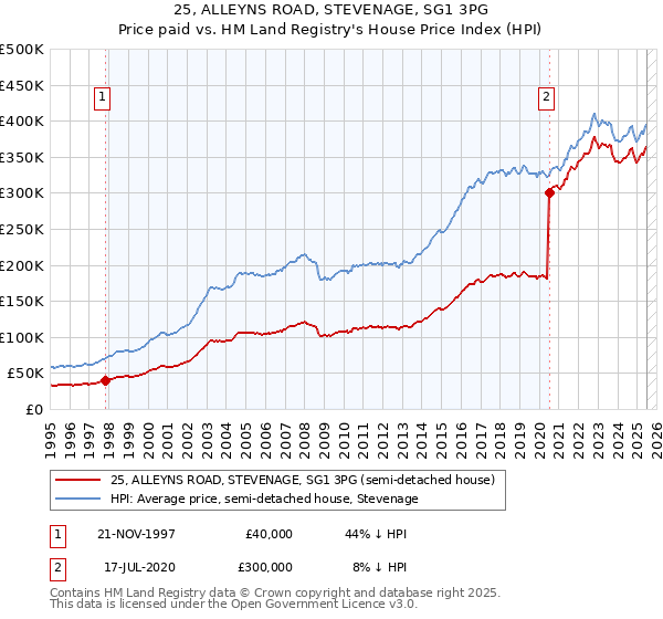25, ALLEYNS ROAD, STEVENAGE, SG1 3PG: Price paid vs HM Land Registry's House Price Index
