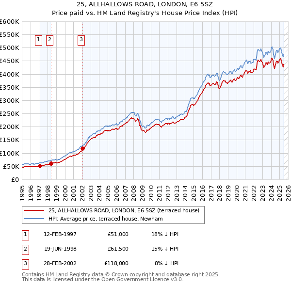 25, ALLHALLOWS ROAD, LONDON, E6 5SZ: Price paid vs HM Land Registry's House Price Index