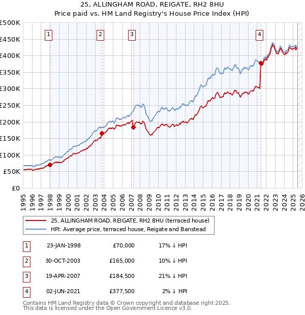 25, ALLINGHAM ROAD, REIGATE, RH2 8HU: Price paid vs HM Land Registry's House Price Index