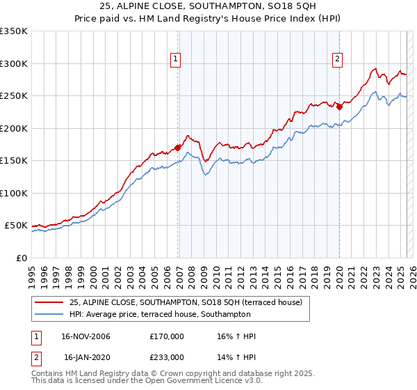 25, ALPINE CLOSE, SOUTHAMPTON, SO18 5QH: Price paid vs HM Land Registry's House Price Index