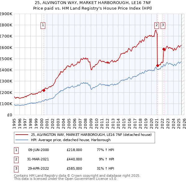 25, ALVINGTON WAY, MARKET HARBOROUGH, LE16 7NF: Price paid vs HM Land Registry's House Price Index