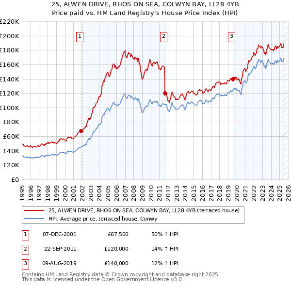 25, ALWEN DRIVE, RHOS ON SEA, COLWYN BAY, LL28 4YB: Price paid vs HM Land Registry's House Price Index