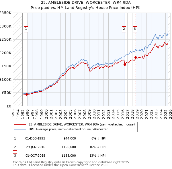 25, AMBLESIDE DRIVE, WORCESTER, WR4 9DA: Price paid vs HM Land Registry's House Price Index