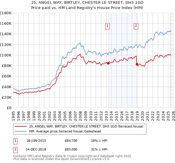 25, ANGEL WAY, BIRTLEY, CHESTER LE STREET, DH3 1GD: Price paid vs HM Land Registry's House Price Index