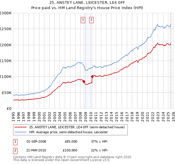 25, ANSTEY LANE, LEICESTER, LE4 0FF: Price paid vs HM Land Registry's House Price Index