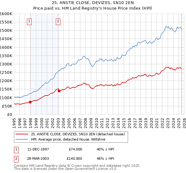 25, ANSTIE CLOSE, DEVIZES, SN10 2EN: Price paid vs HM Land Registry's House Price Index