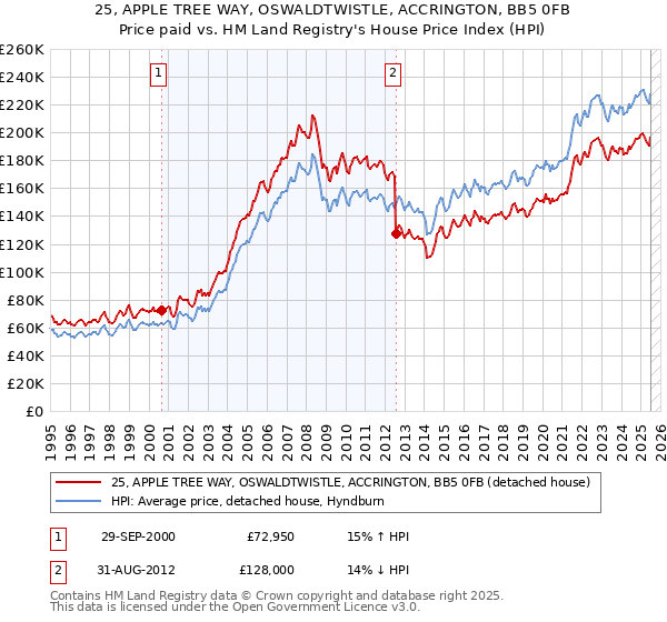 25, APPLE TREE WAY, OSWALDTWISTLE, ACCRINGTON, BB5 0FB: Price paid vs HM Land Registry's House Price Index