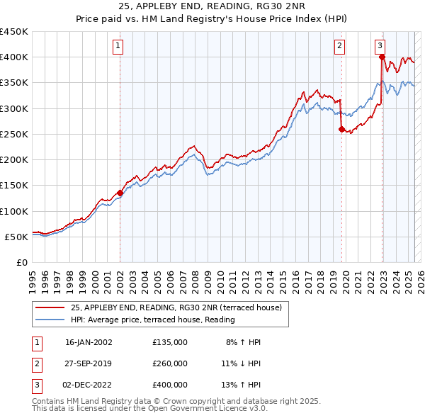 25, APPLEBY END, READING, RG30 2NR: Price paid vs HM Land Registry's House Price Index