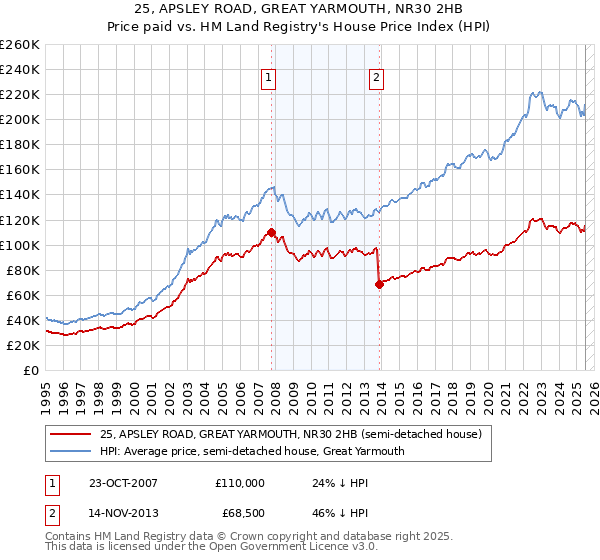 25, APSLEY ROAD, GREAT YARMOUTH, NR30 2HB: Price paid vs HM Land Registry's House Price Index