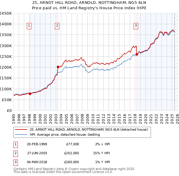 25, ARNOT HILL ROAD, ARNOLD, NOTTINGHAM, NG5 6LN: Price paid vs HM Land Registry's House Price Index
