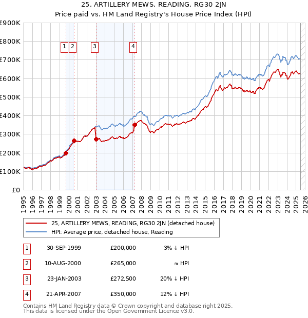 25, ARTILLERY MEWS, READING, RG30 2JN: Price paid vs HM Land Registry's House Price Index