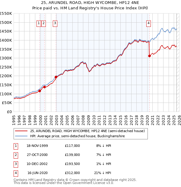 25, ARUNDEL ROAD, HIGH WYCOMBE, HP12 4NE: Price paid vs HM Land Registry's House Price Index