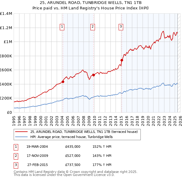 25, ARUNDEL ROAD, TUNBRIDGE WELLS, TN1 1TB: Price paid vs HM Land Registry's House Price Index