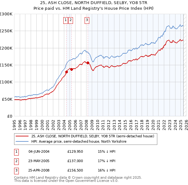 25, ASH CLOSE, NORTH DUFFIELD, SELBY, YO8 5TR: Price paid vs HM Land Registry's House Price Index