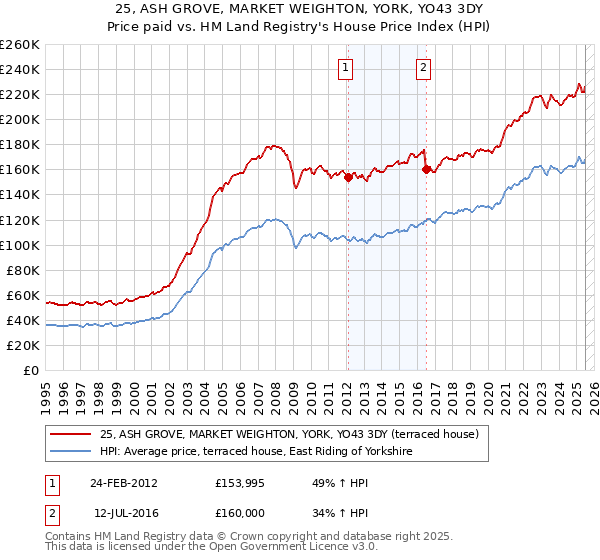 25, ASH GROVE, MARKET WEIGHTON, YORK, YO43 3DY: Price paid vs HM Land Registry's House Price Index