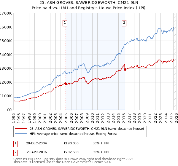 25, ASH GROVES, SAWBRIDGEWORTH, CM21 9LN: Price paid vs HM Land Registry's House Price Index