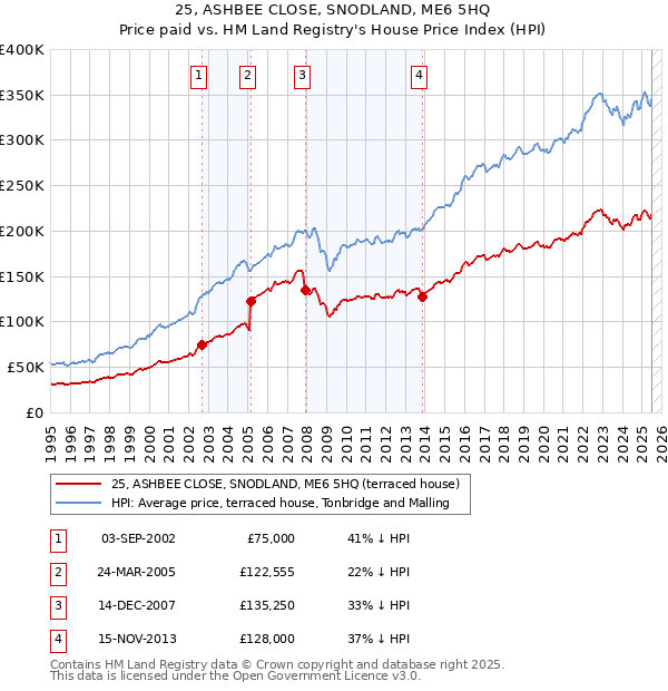 25, ASHBEE CLOSE, SNODLAND, ME6 5HQ: Price paid vs HM Land Registry's House Price Index