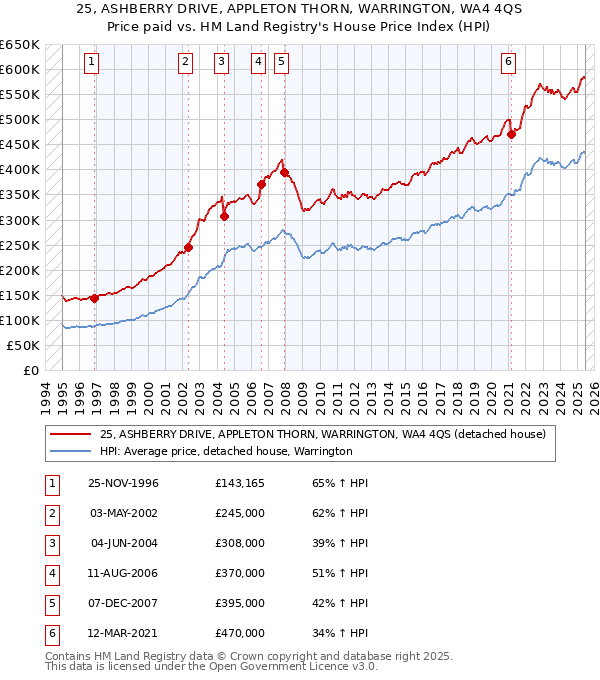 25, ASHBERRY DRIVE, APPLETON THORN, WARRINGTON, WA4 4QS: Price paid vs HM Land Registry's House Price Index