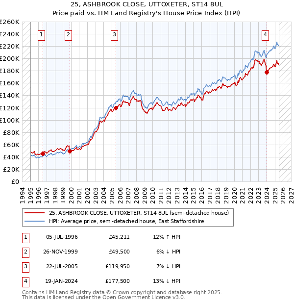 25, ASHBROOK CLOSE, UTTOXETER, ST14 8UL: Price paid vs HM Land Registry's House Price Index