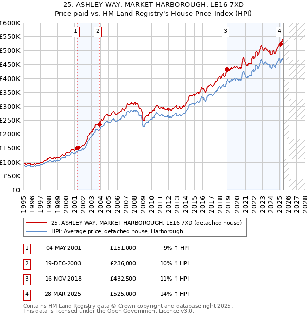 25, ASHLEY WAY, MARKET HARBOROUGH, LE16 7XD: Price paid vs HM Land Registry's House Price Index