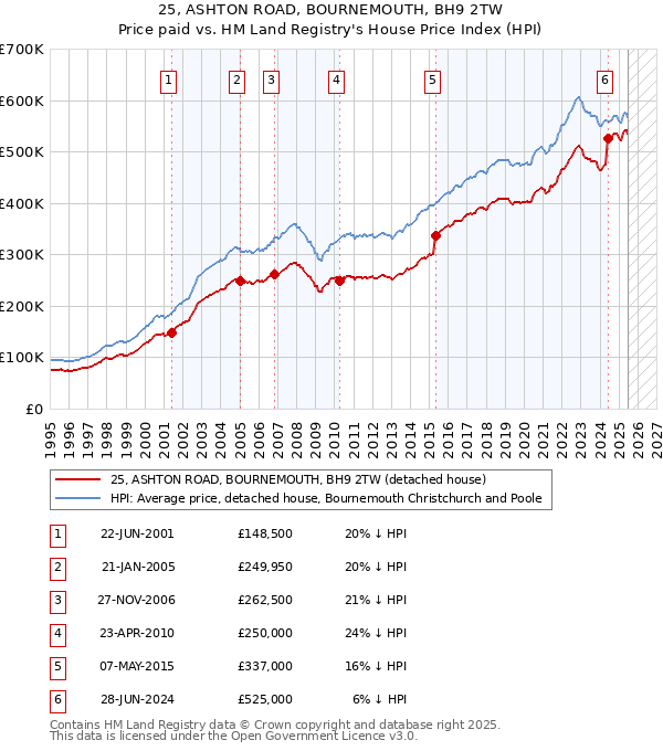 25, ASHTON ROAD, BOURNEMOUTH, BH9 2TW: Price paid vs HM Land Registry's House Price Index