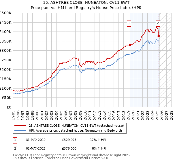 25, ASHTREE CLOSE, NUNEATON, CV11 6WT: Price paid vs HM Land Registry's House Price Index