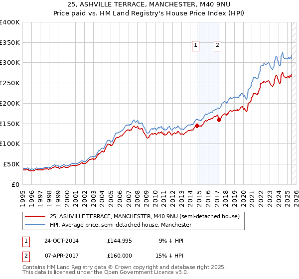25, ASHVILLE TERRACE, MANCHESTER, M40 9NU: Price paid vs HM Land Registry's House Price Index
