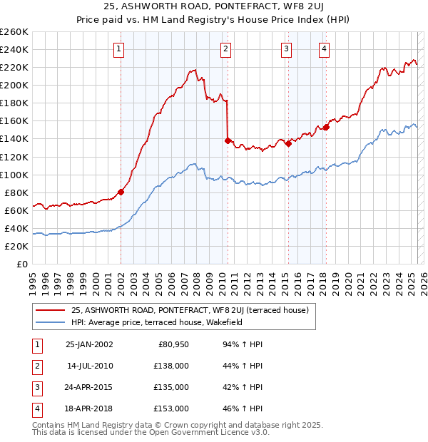 25, ASHWORTH ROAD, PONTEFRACT, WF8 2UJ: Price paid vs HM Land Registry's House Price Index